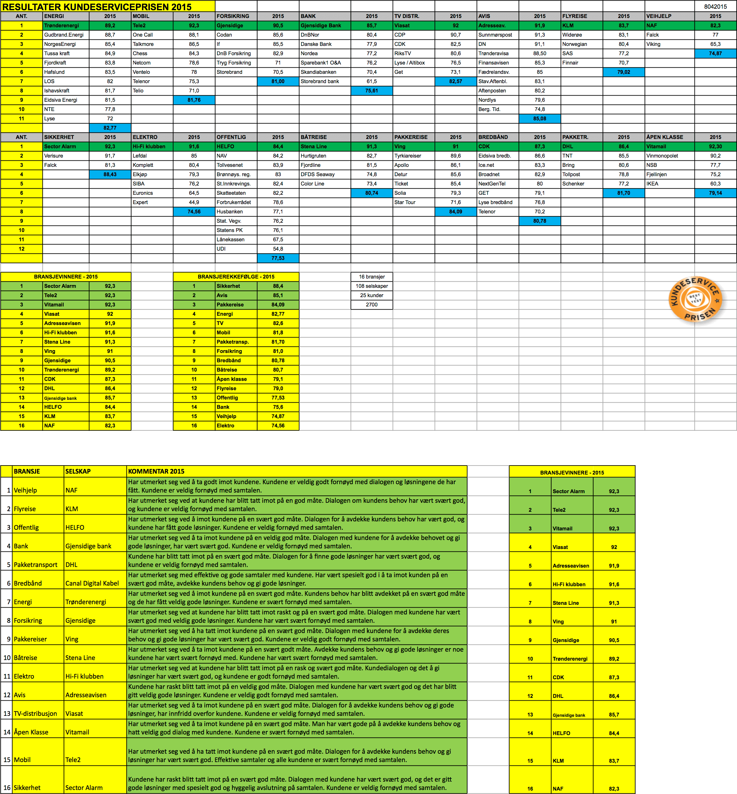 Kundeserviceprisen 2015 result