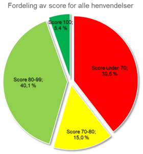 Fordeling av score for alle henvendelser