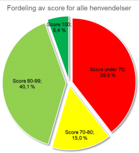 Fordeling av score pr henvendelse
