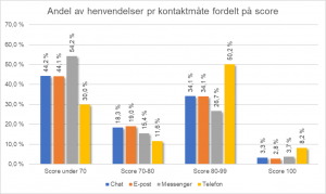 Andel av henvendelser pr kontaktmåte