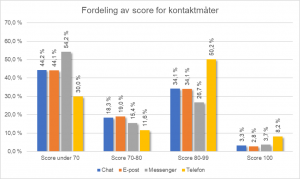 Fordeling av score pr kontaktmåte