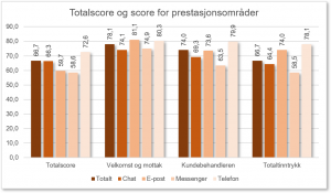 Score for prestasjonsområder
