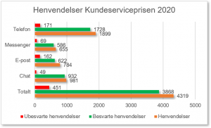 Besvarte og ubesvarte henvendelser