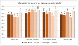 Score for prestasjonsområder og kontaktmåter