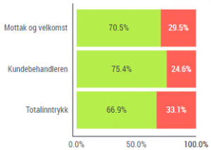 Kundeserviceprisen 2021