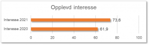 Opplevd interesse